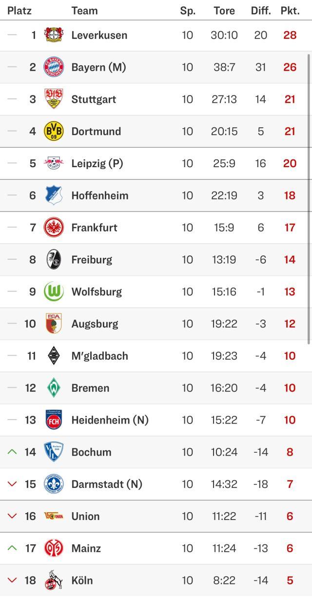 1699262869507004446.jpg 九游娱乐APP入口-德甲第10轮小结:争冠二人转 凯恩破纪录有戏