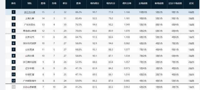九游娱乐互动中心-CBA最新排名！上海狂胜北京杀回第2，黑马逼近前四，辽宁跌至第10